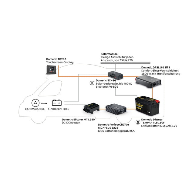 Dometic Sinuswechselrichter 12V / 3600W (DPSI 1812ITS) - 2