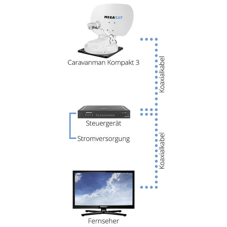 Megasat Caravanman Kompakt 3 Twin – automatische Sat-Anlage