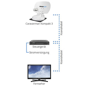 Megasat Caravanman Kompakt 3 Twin – automatische Sat-Anlage